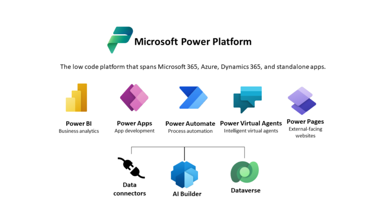 All the components of the Microsoft Power Platform including logos and text