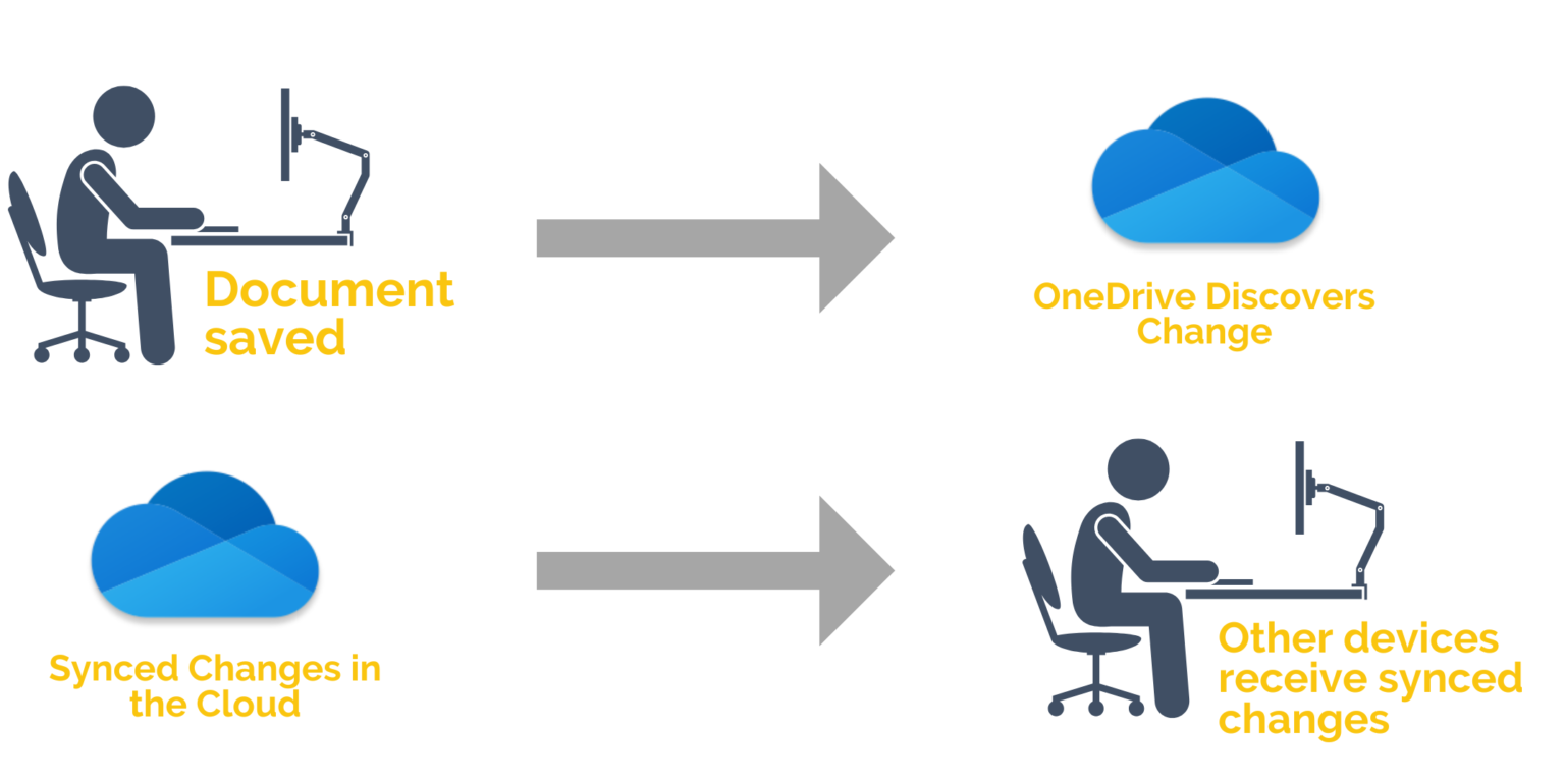 What is OneDrive and How does it work?