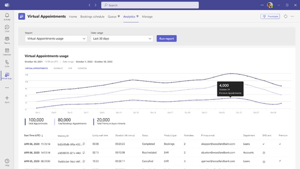 A screenshot of appointment analytics from the Virtual Appointments app